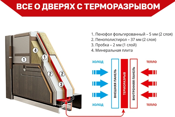 Всё о дверях с терморазрывом